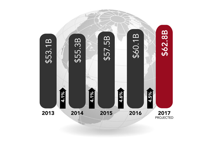 Spend by Corporate on Sponsorships reaches $62.8 Billion in 2017