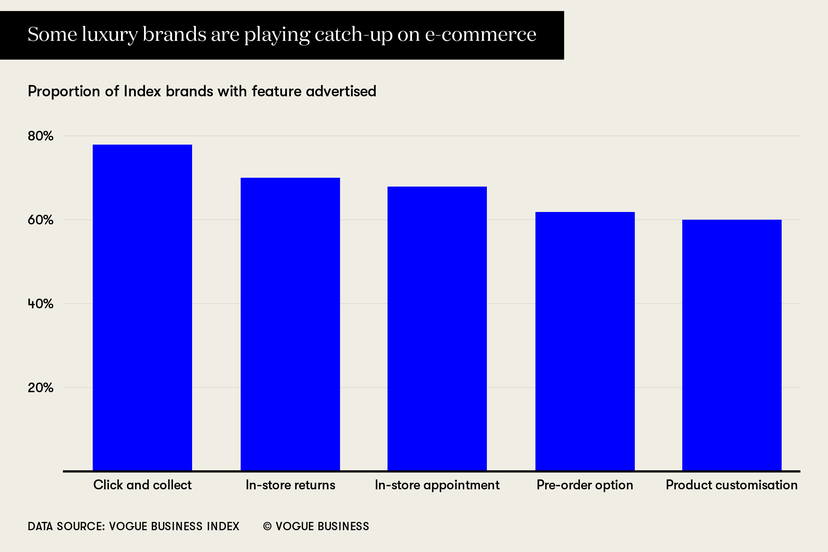 The shift to e-commerce poses a challenge for luxury brands